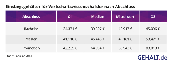 Lohnt Sich Ein Master In Bwl Einstiegsgehälter BWL, VWL, Wirtschaftswissenschaften – aktuelle Zahlen
