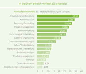 Wo möchten IT-Young Professionals arbeiten? Studie von get-in-IT und HTWK Leipzig