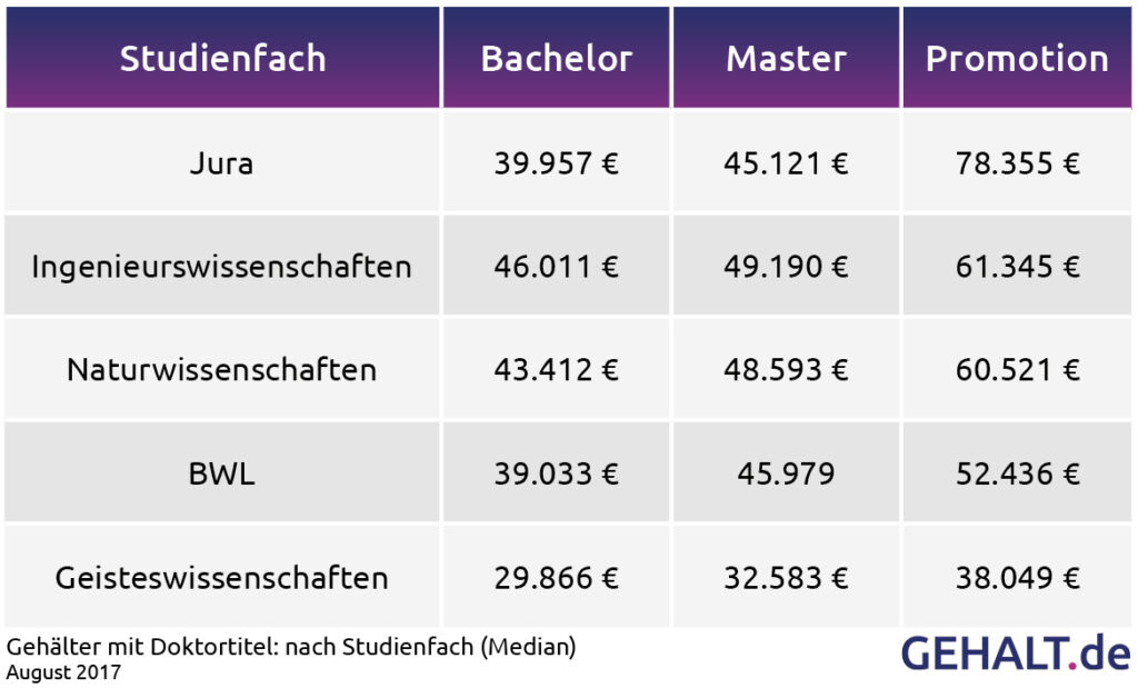 Was Verdient Ein Dozent An Der Uni ikonista.de