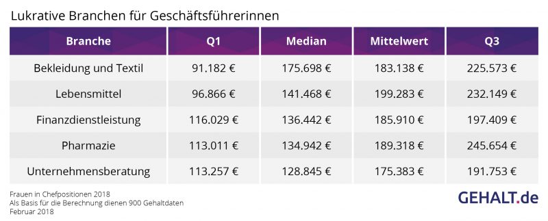 Lukrative Branchen für Chefinnen. Quelle: Gehalt.de