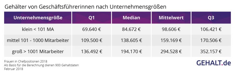 Frauen in Chefpositionen nach Unternehmensgröße. Quelle: Gehalt.de