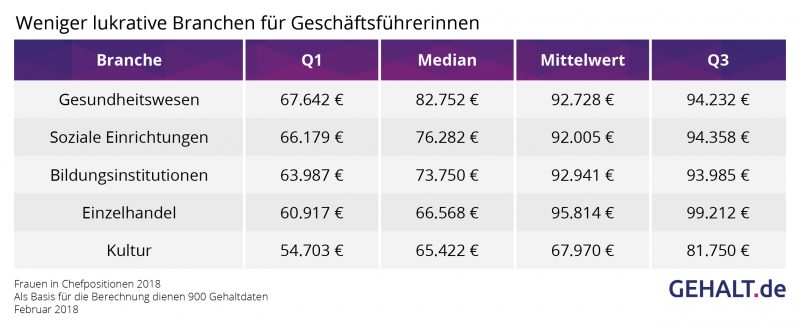 Weniger lukrative Branchen für Chefinnen. Quelle: Gehalt.de