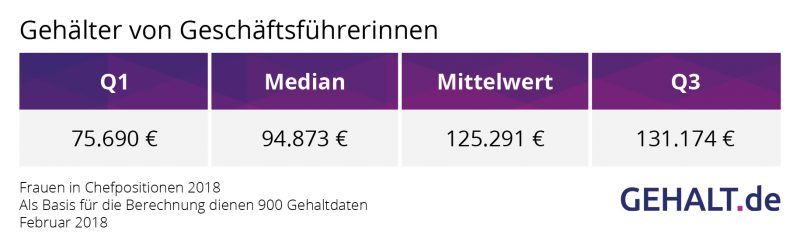 Gehalt für Frauen in Chefpositionen. Quelle: Gehalt.de